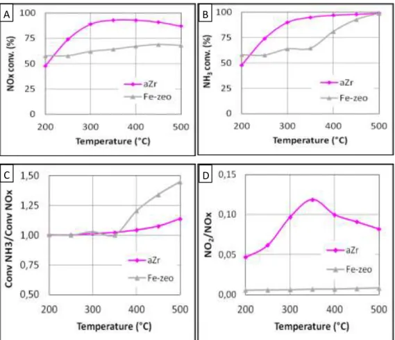 Fig. 1 standard-SCR activity obtained with gaseous NH 3  as introduced reductant over aZr (▬) and Fe- Fe-zeo (▬) catalysts