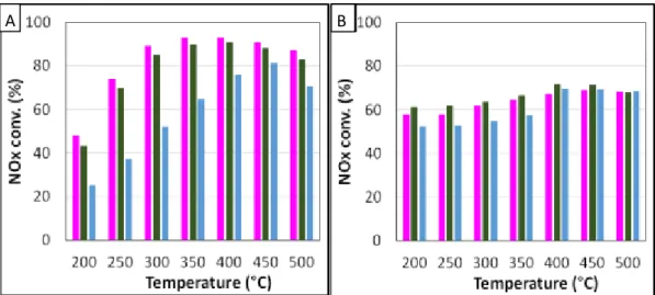 Fig. 2 Influence of urea residence time (: Tr = 5.2s.; : Tr = 4.0 s.) in “standard-SCR” condition  compared with the use of gaseous NH 3  ()
