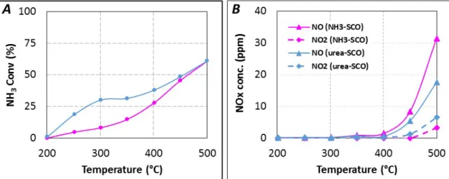 Figure 6. (A) urea-SCO ( ▬,  t R  = 4.0 s) and NH 3 -SCO ( ▬) for 400 ppm eq.  NH 3 , 8% H 2 O,  10% CO 2 , 10% O 2 ; (B) NO x  distribution in urea-SCO and NH 3 -SCO
