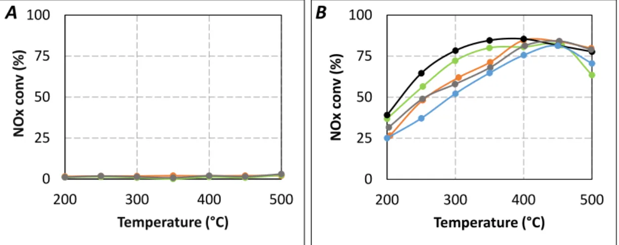 Figure  7.  Effect of catalytic double bed in urea-SCR results in standard condition   (400 ppm NO, 400 ppm eq