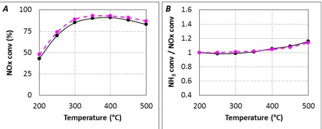 Figure 1. Urea-SCR ( ▬ , t R  = 5.2 s) and NH 3 -SCR ( ▬) under standard condition (400 ppm  NO, 400 ppm Equation   NH 3 , 8% H 2 O, 10%  CO 2 , 10%  O 2 )