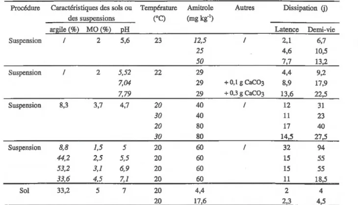 Tableau 2.5: Dégradation de l'amitrole dans des sols et des suspensions des sols dans  différentes conditions (Riepma, 1962) 