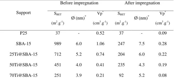 Table 1. Specific surface area (S BET ), pore diameter (Ø) and mesopore pore volume (V P ) of  the supports before and after CoMo impregnation 