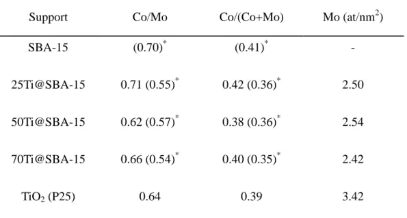 Table  2.  Amount  of  molybdenum  and  cobalt  in  the  CoMo/  support  determined  by  spectroscopy of X-ray fluorescence and XPS (values in bracket) 