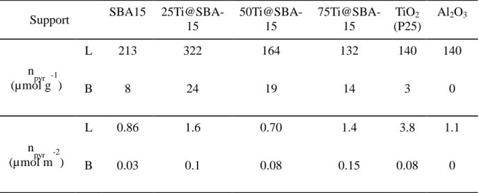 Table 3. Values of acidity determined by pyridine adsorption followed by FTIR of the various  CoMo/support (L : Lewis, B : Brönsted) 