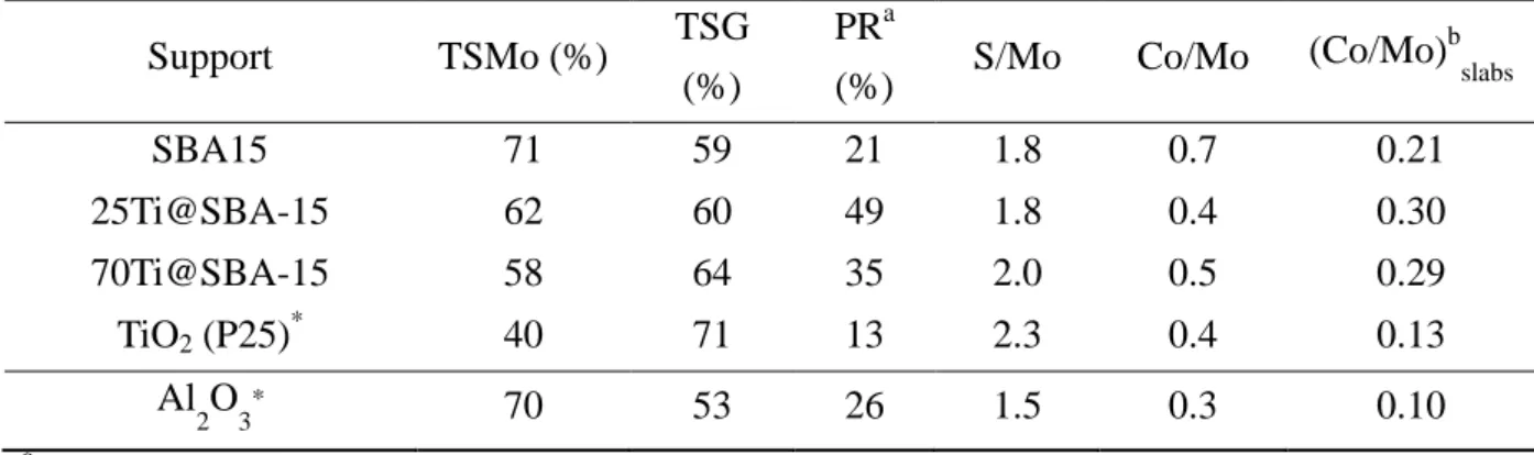 Table 4. XPS characterization  of CoMoS/ support catalysts: S/Mo, Co/Mo and (Co/Mo) slabs atomic ratios, promotion rate by cobalt (PR%) and, sulfidation rate of molydenum (TSMo %)  and Total sulfidation rate (TSG)