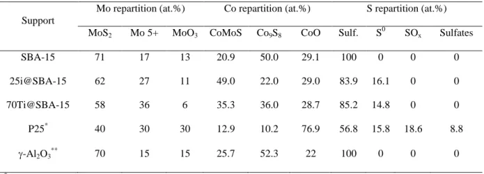 Table 5. Repartition of the various phases from XPS data for the different supported CoMoS  catalysts 