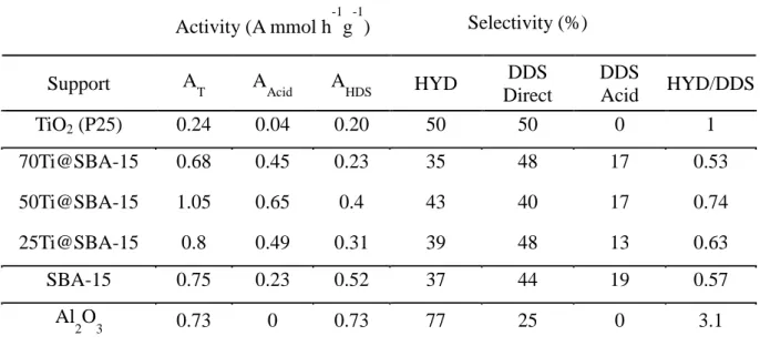 Table  6.  Transformation  of  46DMDBT  over  CoMoS/support  catalysts  –  Activity  and  selectivity from the different pathways.(T=340°C, P=4MPa) 