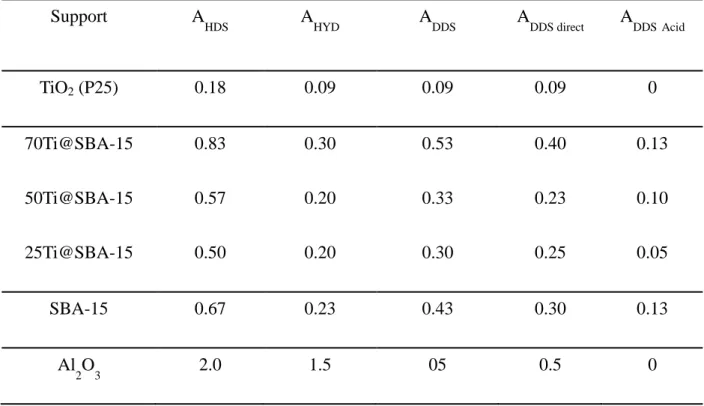 Table 10. Transformation of 46DMDBT over CoMoS/support catalysts – HDS activities from  the different ways per Mo atom (mmole h