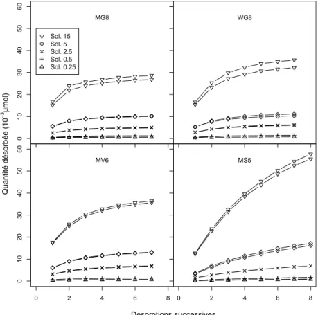 Fig. 2.2  Quantités cumulées désorbées au cours des désorptions successives pour les quatre sols