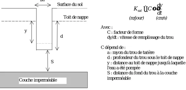 Figure 2.14 : Paramètres intervenant dans le calcul de la conductivité hydraulique à saturation (K sat ) par la méthode du trou de tarière.