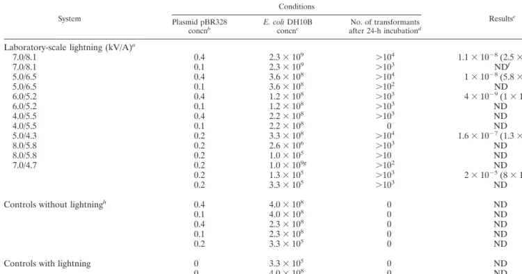 TABLE 2. Laboratory-scale lightning-mediated transformation of E. coli strain DH10B by plasmid pBR328