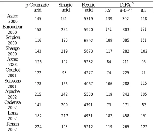 Table II : Distribution of ester-linked hydroxycinnamates and ferulic acid dehydrodimers in destarched wheat bran.