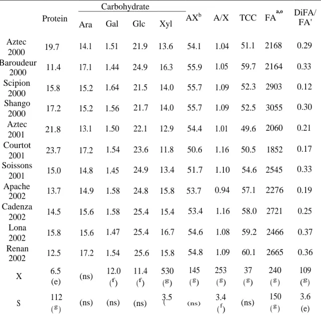 Table IV : Partial composition of destarched wheat bran residual fractions from xylanase action.