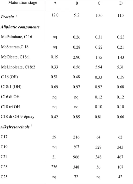 Table 1: Protein, aliphatic components and alkylresorcinol contents of peripheral tissues of developing wheat grain