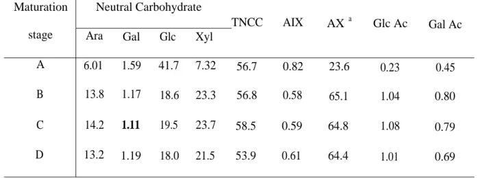 Table 2 : Carbohydrate composition of peripheral tissues of developing wheat grain.