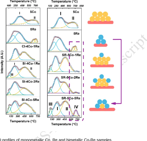 Figure 6. H 2 -TPD profiles of monometallic Co, Re and bimetallic Co-Re samples. 