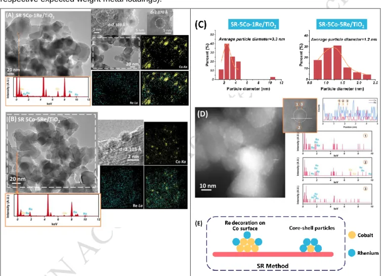 Figure  3.  TEM-EDX  and  elemental  mapping  of (A)  SR-5Co-1Re/TiO 2   and  (B)  SR-5Co-5Re/TiO 2 