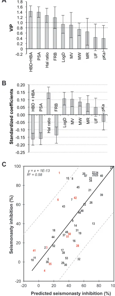 Fig. 1  Relationships between seismonasty inhibition and 10 calculated molecular  descriptors for the 43 compounds of the training set using PLS analysis