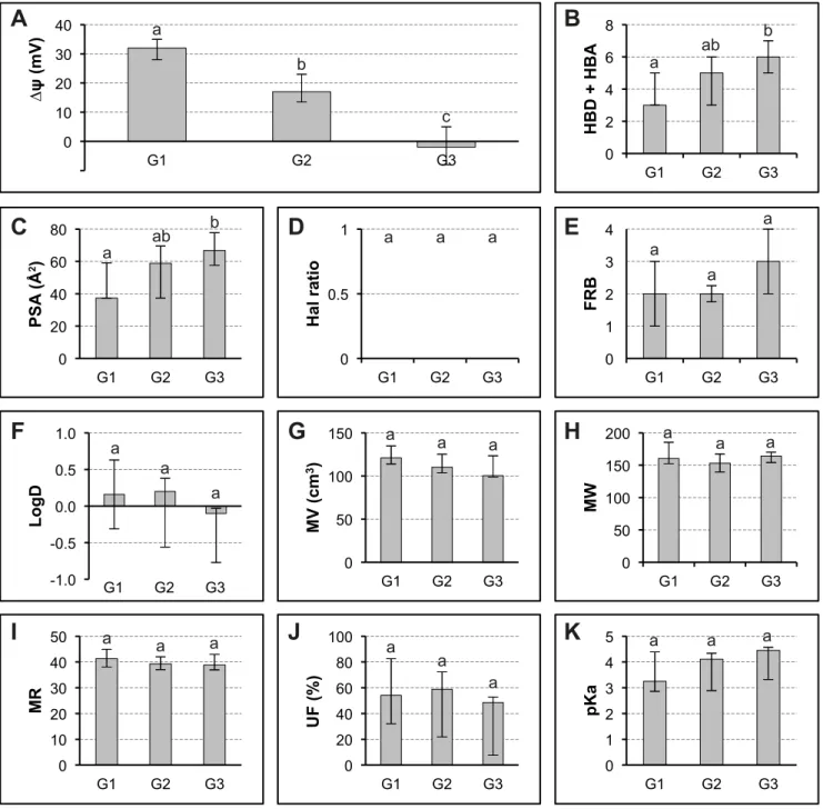 Fig. 6  Analysis of the relationships between ten molecular descriptors of SA and its analogs and the membrane  potential variation  The tested products were ranked by decreasing activity on membrane potential then divided  into three equal groups G1, G2 a