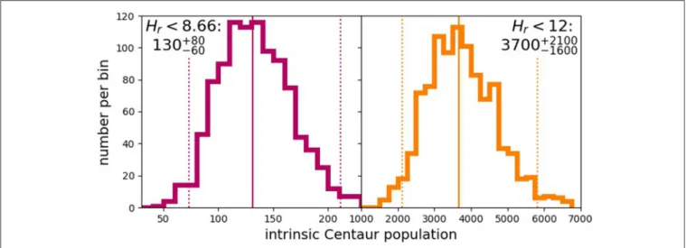 FIGURE 3 | The range of intrinsic Centaur population sizes required for the Survey Simulator to produce the same number of Centaur detections (17) as were discovered by the OSSOS ensemble, H r &lt; 8.66 intrinsic populations shown in red (Left) and H r &lt