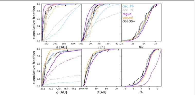 FIGURE 1 | Cumulative distributions of TNOs in six different parameters: semimajor axis a, inclination i, apparent r-band magnitude m r , pericenter distance q, distance at detection d, and absolute magnitude in r-band H r 