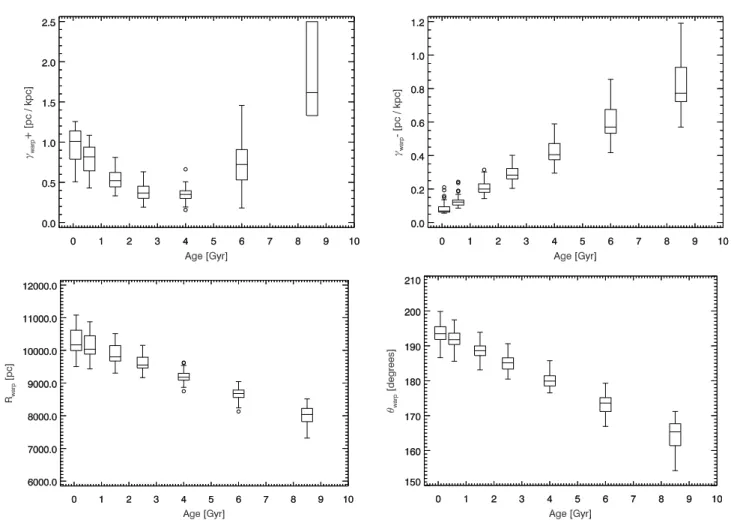 Fig. 7. Dependence of warp parameters: amplitude in the second quadrant (top left) and in the third quadrant (top right); starting radius (bottom left) and angle (bottom right) obtained in sim-2 using Eqs