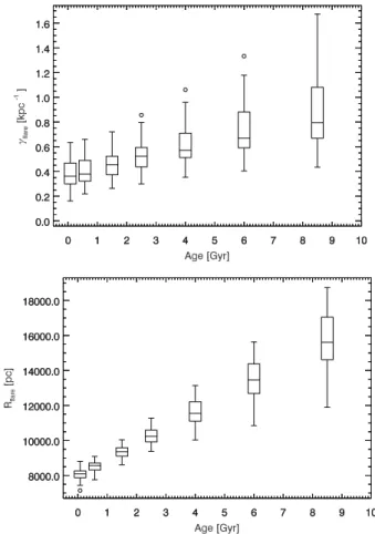 Figure 9 shows the scale length variation with age obtained with sim-2 using Eq. (15)