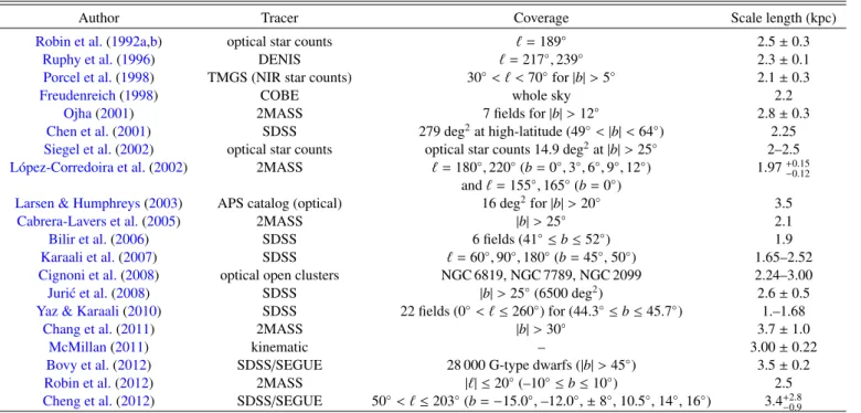Table 7. Scale length determinations from other authors with tracers and field coverage.