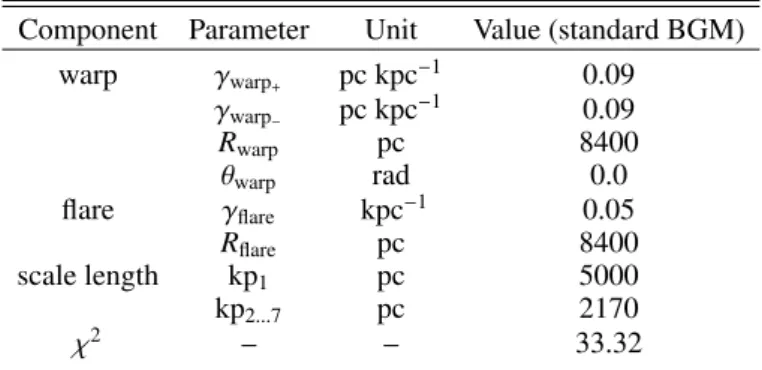 Table 1. Local mass density (ρ 0 ) and disc axis ratio (ε) for each thin disc sub-component of the BGM as a function of age.
