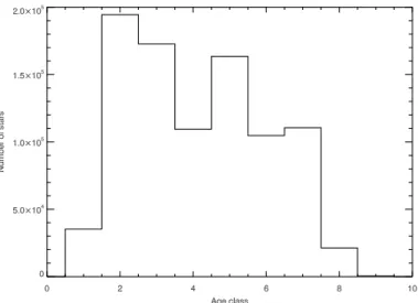 Fig. 1. Age distribution of simulated stars. The age classes are provided in Table 1.