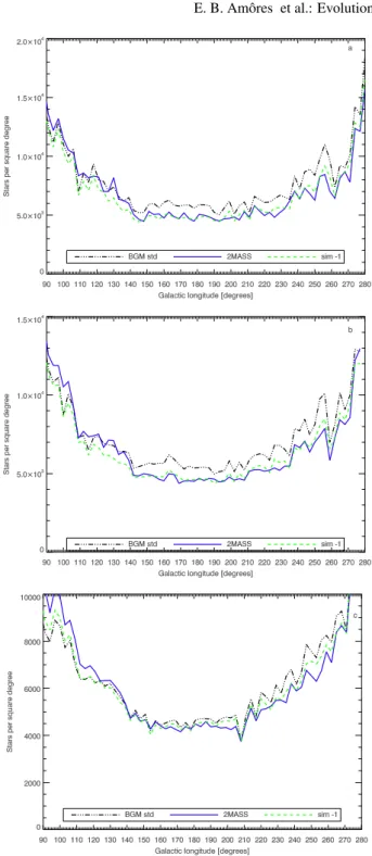 Fig. 2. Longitudinal profile for star counts for three ranges of Galactic latitudes. a) |b| ≤ 0.5 ◦ ; b) 0.5 ◦ < |b| ≤ 3.5 ◦ ; c) |b| > 3.5 ◦ 