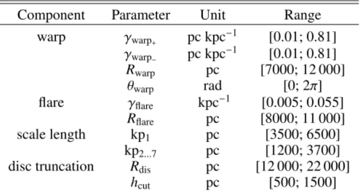 Table 4. The range of the parameter values used in sim-1.