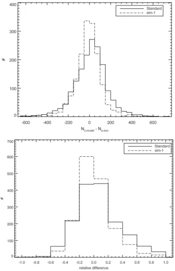 Fig. 4. Histogram of the di ff erences. Upper: absolute di ff erence,