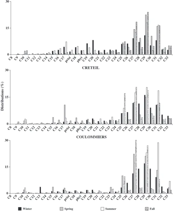 Fig. 4 presents the relative distribution of n-alkanes and isoprenoids in particulate atmospheric fallout collected at the three sites during the winter, spring,