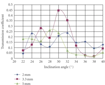 Figure 2: Transmission coeﬃcient for 3 diﬀerent plate thicknesses: