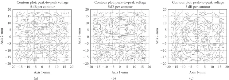 Figure 9: Maps of peak-to-peak voltages observed in the system with a plate tilted at 40 ◦ : (a) at 8 cm, (b) at 12 cm, and (c) at 16 cm from the plate for an excitation burst signal of four periods with 10 Vpp amplitude.