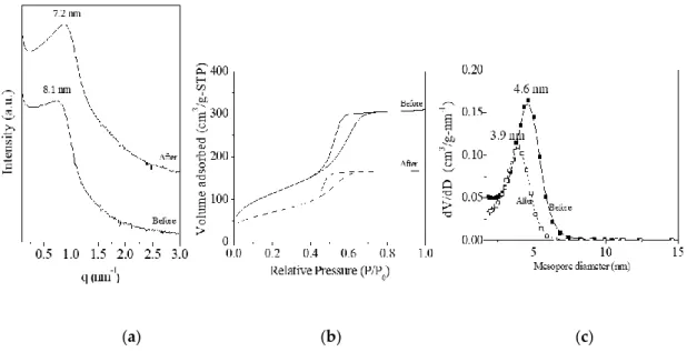 Figure  1.  Small  Angle  X-ray  Scattering  (SAXS)  pattern  (a),  nitrogen  adsorption–desorption  isotherms,  (b)  and  mesopores  size  distribution  (c)  of  the  bare  and  of  the  impregnated  amorphous  mesostructured ZrO 2 