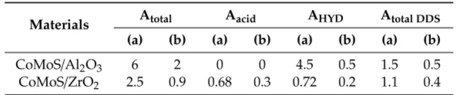 Table 4. The 46DMDBT HDS activities (A): (a: (mmol.h − 1 .m − 2 ). 10 − 3 ); (b (mmol.h − 1 .Mo atom − 1 ).10 − 21 ) for CoMoS/Al 2 O 3 and CoMoS/ZrO 2 materials (T = 340 ◦ C, P = 40 bars, H 2 /feed = 475 NL/L).