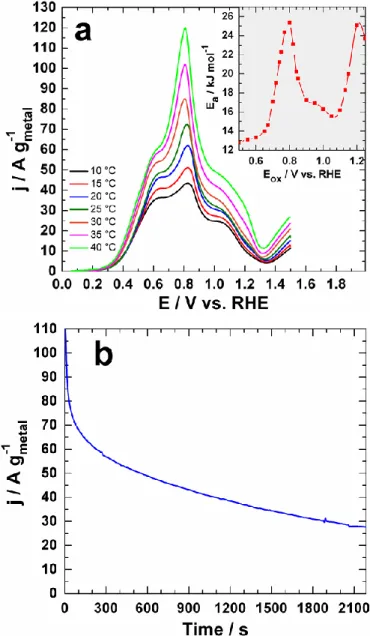 Fig. 5 (a) Glucose electrooxidation polarization curves of Pd 50 Au 50  electrodes  formed by  laser-ablated NPs recorded in 0.1 M NaOH at 20 mV s −1   in the  presence of 10 mM glucose and at different temperatures from 10 to 40 °C