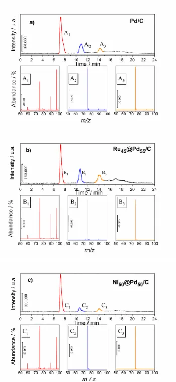 Figure 5. Chromatographic analysis (UV detection) of the reaction products of ethylene glycol oxidation  in 0.1 mol L -1  NaOH (Eapp = 0.75 V/RHE, t electrolysis  = 240 min) on a) Pd/C and negative ionization Mass  spectra (M-1) of the reaction products: A
