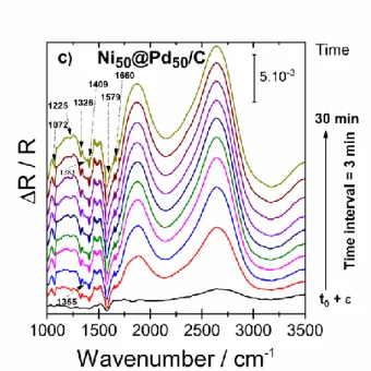 Figure 6. FTIR spectra recorded during chronoamperometry in 0.1 mol L -1  NaOH + 0.1 mol L -1  ethylene  glycol on a) Pd/C, b) Ru@Pd/C, and c) Ni@Pd/C catalysts at 0.765 V vs