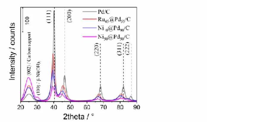 Figure 1. XRD patterns for the M@Pd/C nominal compositions prepared from a revisited polyol/microwave method