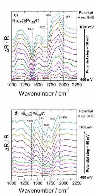 Figure 3.  a) Activity of the palladium-based catalysts through CO-stripping experiment in 0.1 mol L -1 NaOH at mV s -1  (E COads  = 0.4 V vs