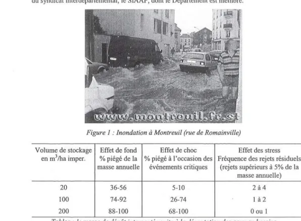 Figure 1 : Inondation à Montreuil (rue de Romainville) Volume de stockage en m3/ha imper