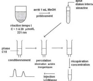 Figure 3 : Traitement de l'échantillon avant analyse de l'atrazine par LC-MS.