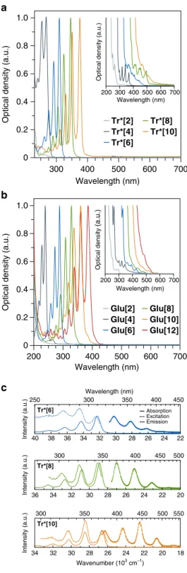 Fig. 2 Absorption and emission spectra of oligoynes. Normalized absorption spectra of a the Tr*[ n ] and b the Glu[ n ] series recorded in hexane and acetonitrile, respectively