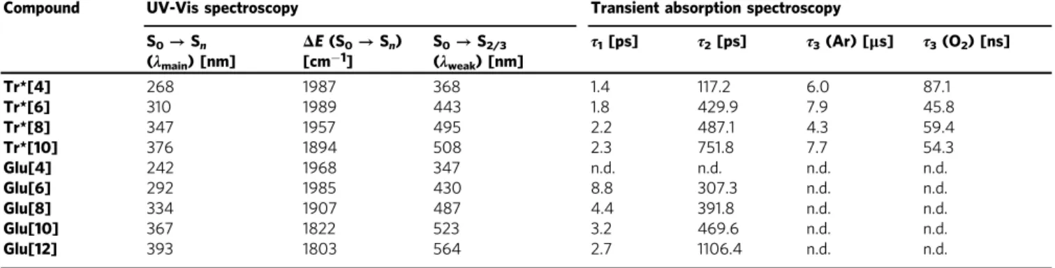 Table 1 Experimental data determined by UV-Vis absorption spectroscopy and by global analysis of the transient absorption spectra.