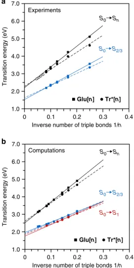 Fig. 4 Extrapolation of experimental and computational transition energies. a Plot of the energies of the experimentally determined S 0 → S n (main) transitions and the S 0 → S 2/3 (weakly allowed) transitions against the inverse number of carbon – carbon 