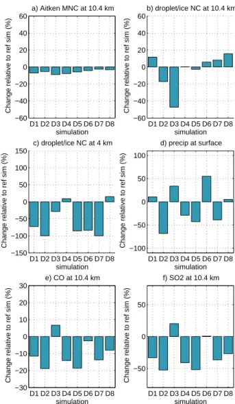 Figure 9. Same as Figure 6, but for sensitivity simulation series C and E. 